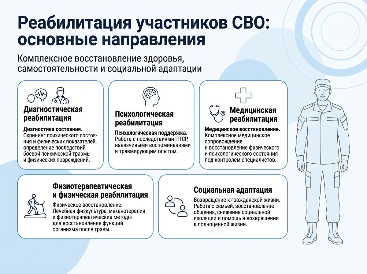 Реабилитация участников СВО в Апшеронске инфографика